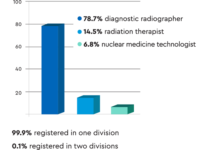 Bar graph showing the numbers of medical radiation practitioners in each division. Almost 80% are diagnostic radiographers. Almost all practitioners are registered in a single division.