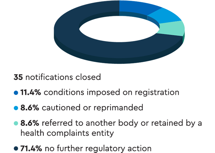 Pie chart showing that 71% of the 35 notifications closed resulted in no further regulatory action. 11% resulted in conditions being imposed on registration.