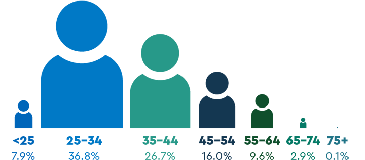 Figure showing age groups of medical radiation practitioners. The largest age group is 25 to 34 years, followed by 35 to 44 years.