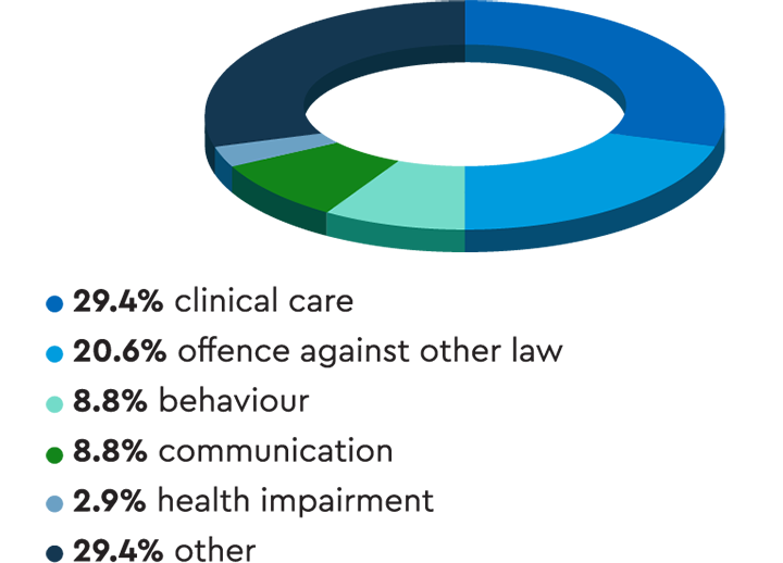 Pie chart showing that the two most common types of complaints were clinical care and offence against other law.