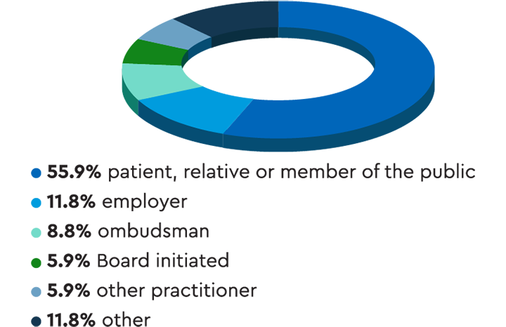 Pie chart showing that most notifications were raised by a patient, their relative or a member of the public.